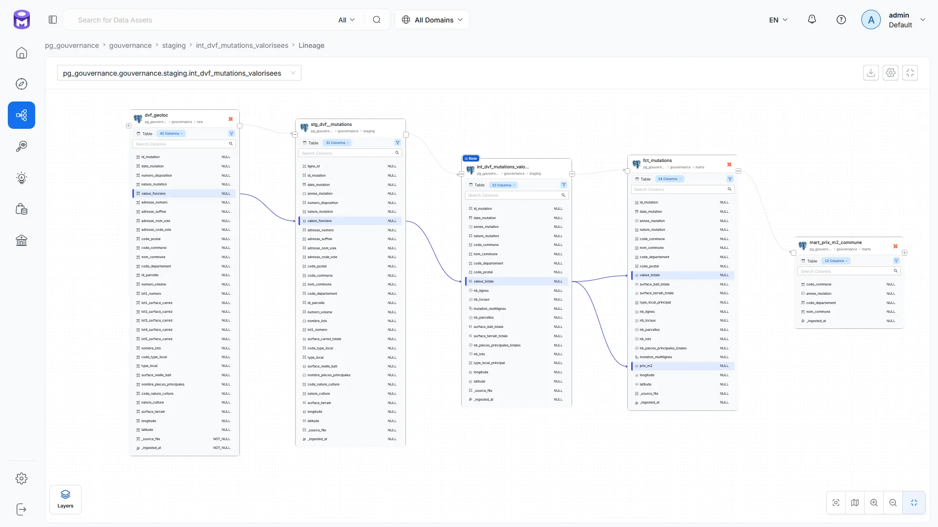 End-to-end lineage graph in OpenMetadata, from the ingestion pipeline through the raw, staging and mart layers to the price indicator, with column-level links expanded
