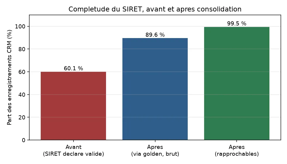 Bar chart comparing SIRET completeness before consolidation, after consolidation in raw terms, and after consolidation across matchable rows only