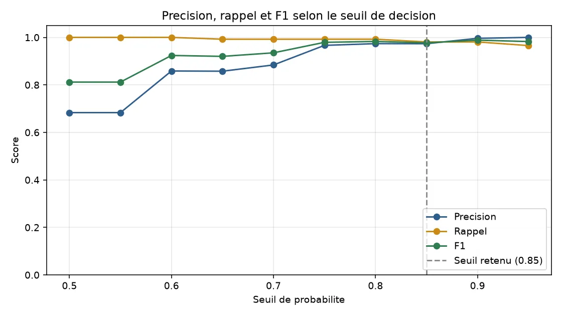 Precision, recall and F1 curves plotted from 0.50 to 0.95, with a vertical line marking the chosen automatic matching threshold of 0.85