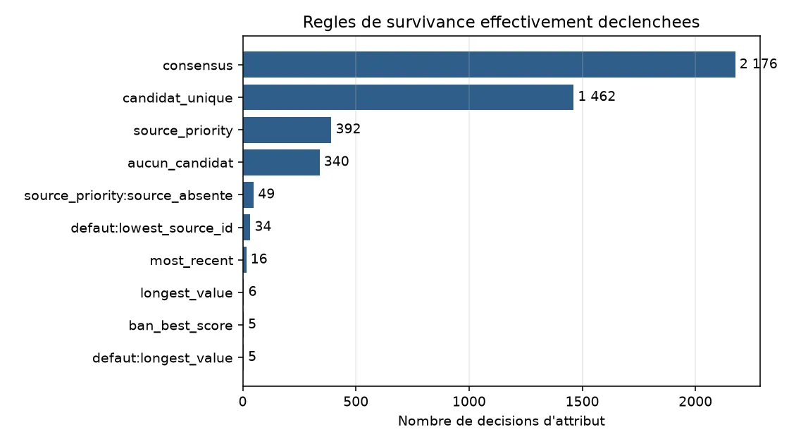 Horizontal bar chart of the survivorship rules actually triggered, from consensus down to best geocoding score